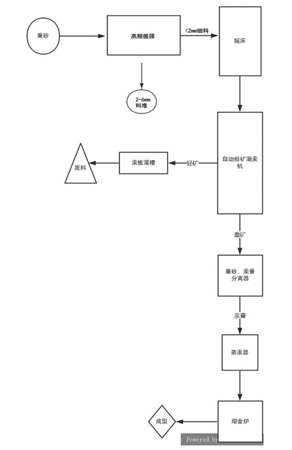 選寶石/鉆石設備